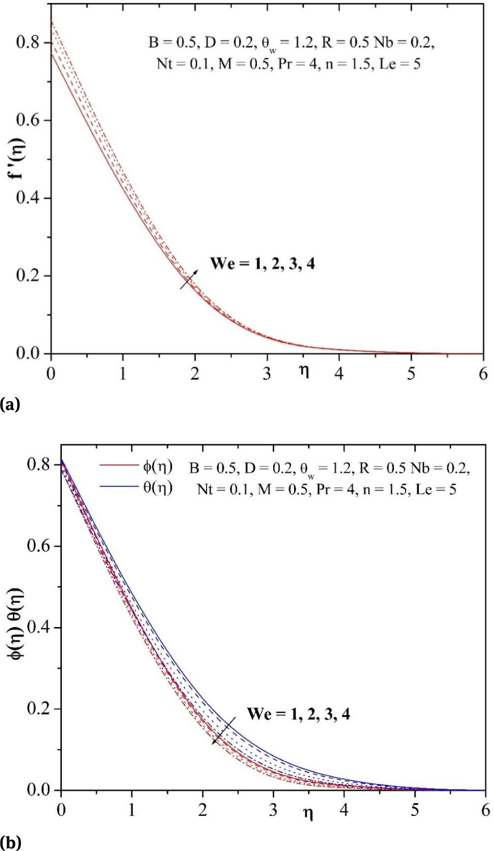 Fig. 2 (a) Influence of We on velocity profile. (b) Influence of We on temperature and concentration profiles.