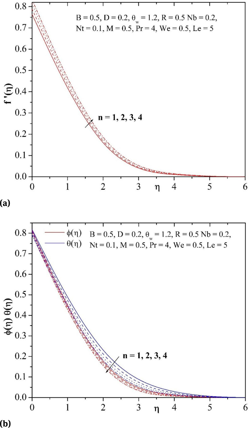 Fig. 3 (a) Influence of n on velocity profile. (b)Influence of n on temperature and concentration profiles.