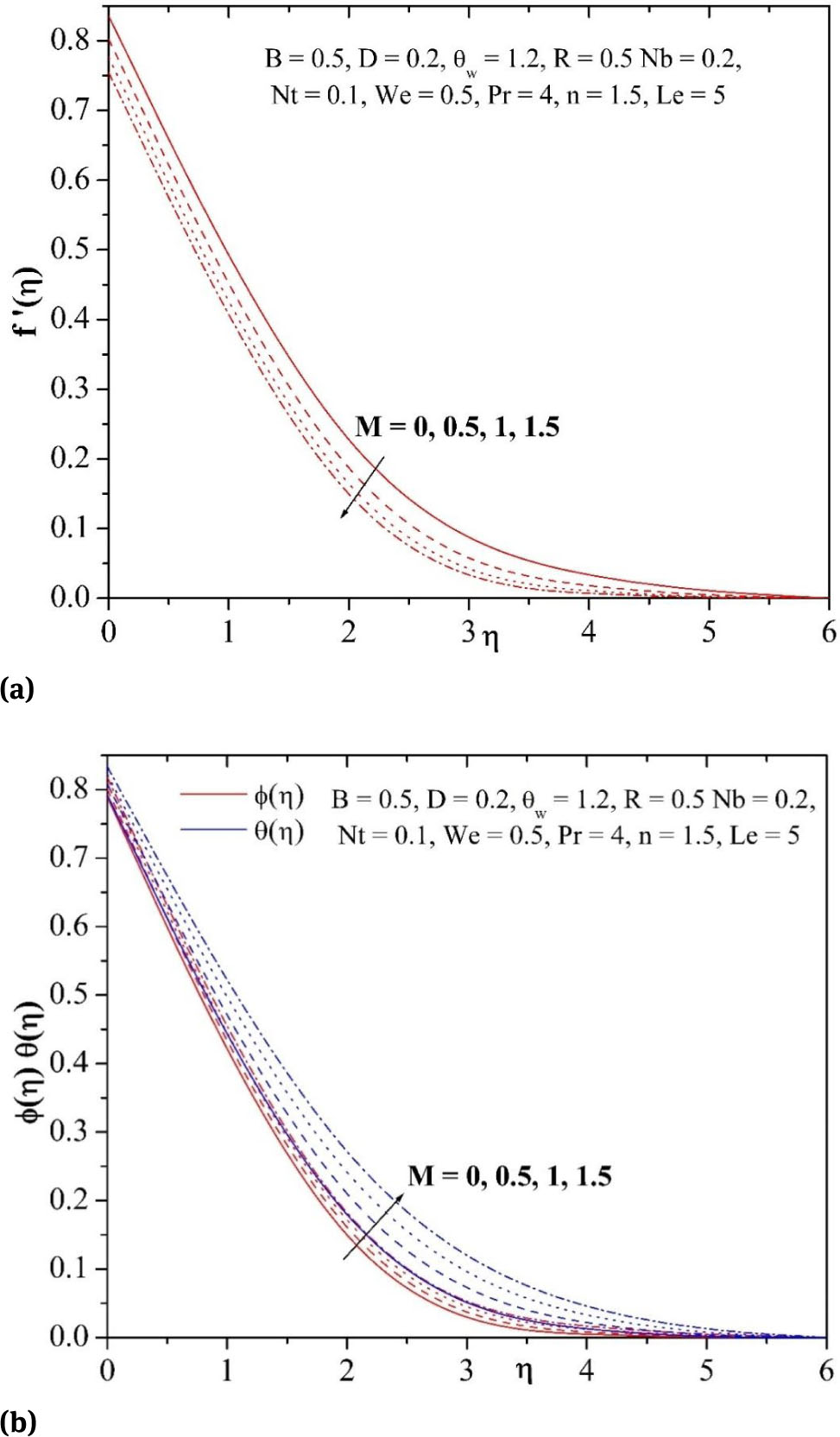 Fig. 4 (a) Influence of M on velocity profile. (b) Influence of M on temperature and concentration profiles.
