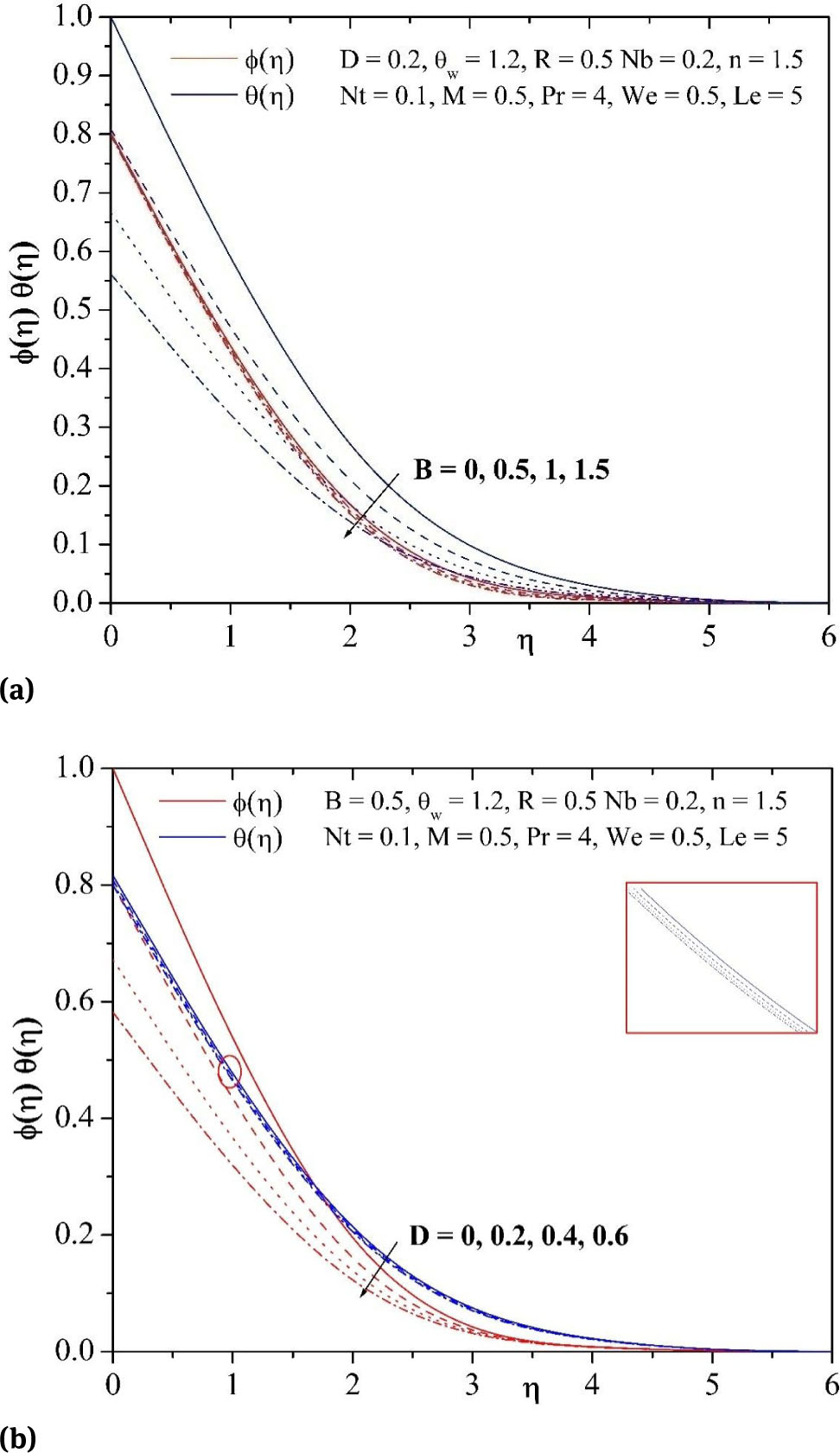 Fig. 5 (a) Influence of B on temperature and concentration profiles. (b) Influence of D on temperature and concentration profiles.