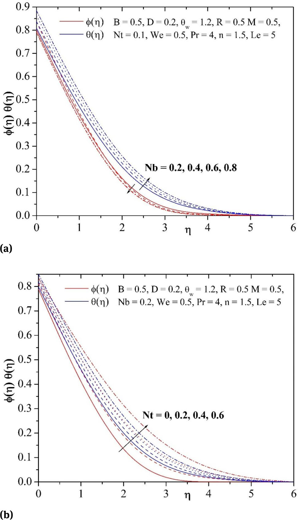 Fig. 6 (a) Influence of Nb on temperature and concentration profiles. (b) Influence of Nt on temperature and concentration profiles.
