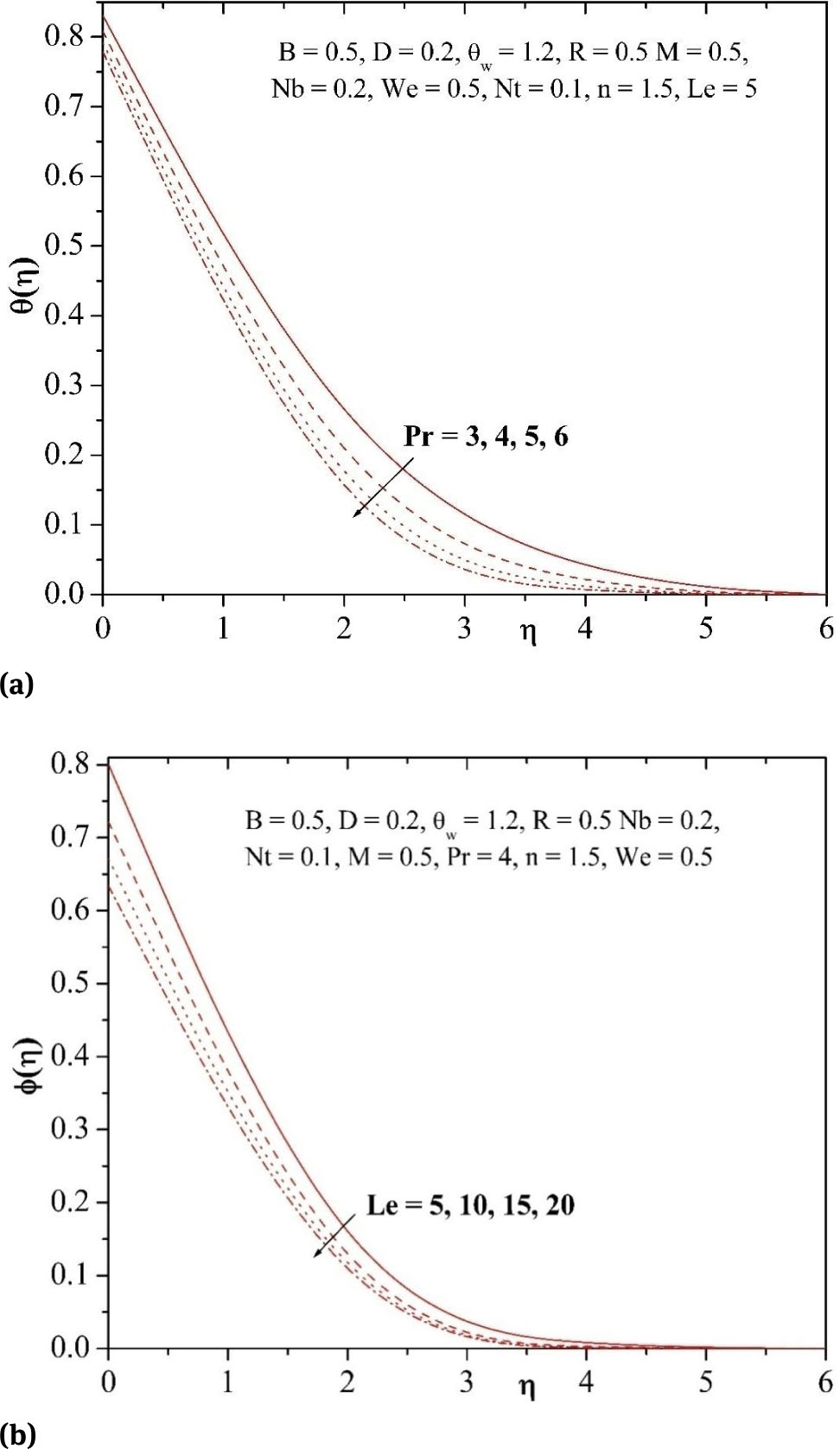 Fig. 7 (a) Influence of Pr on temperature profile. (b) Influence of Le on concentration profile.