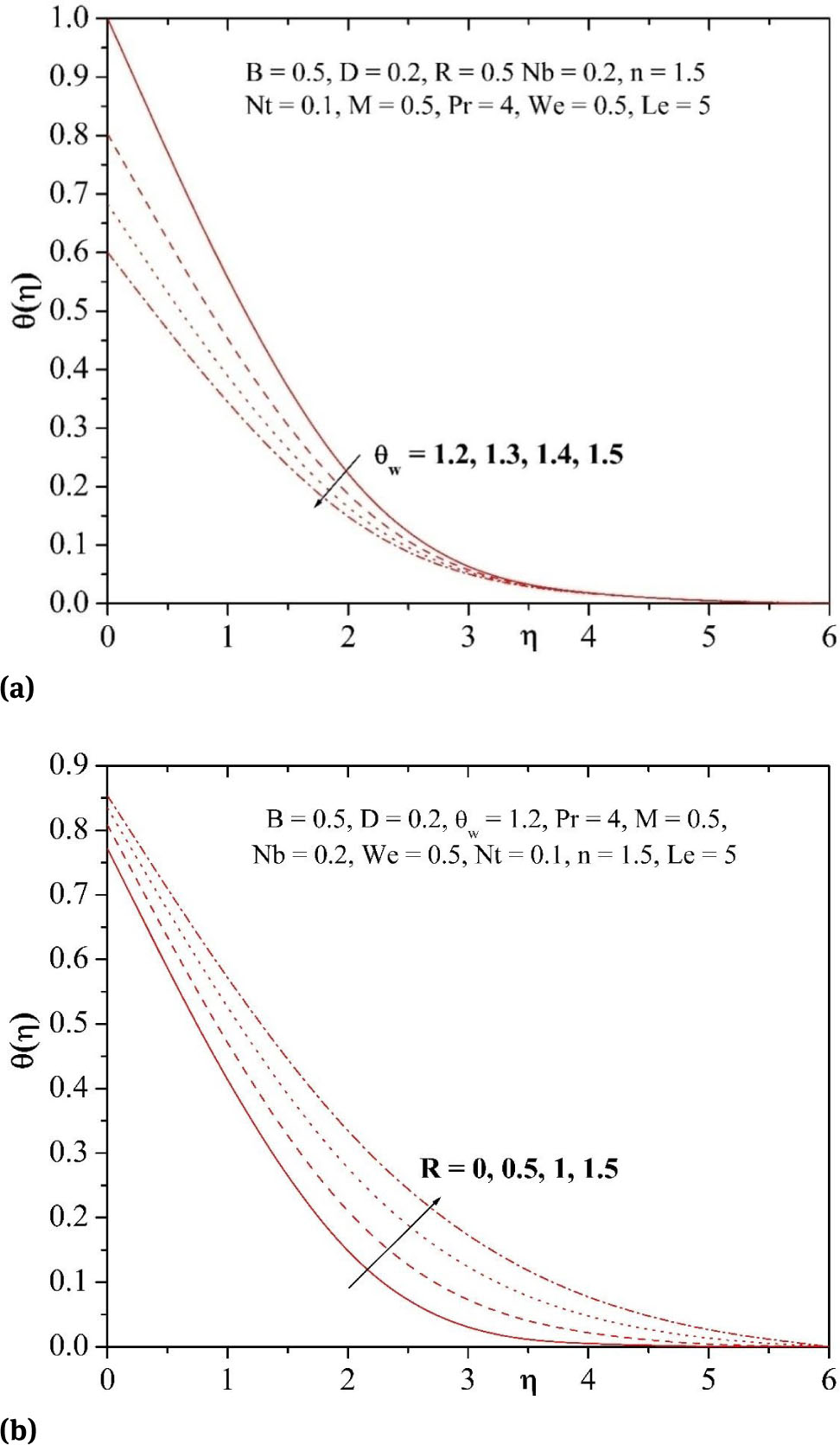 Fig. 8 (a) Influence of θw on temperature profile. (b) Influence of R on temperature profile.