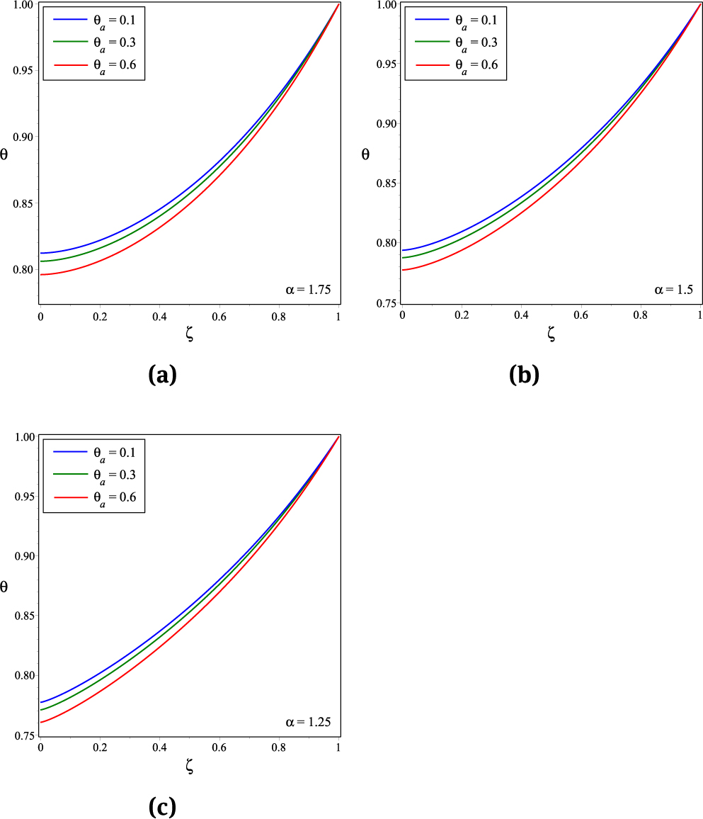 Fig. 13 Variation of temperature distributions for various, θa and for different fractional order (a) α = 1.75, (b) α = 1.5 and (c) α = 1.25.