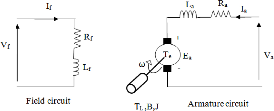 Fig. 1 Separately excited DC motor