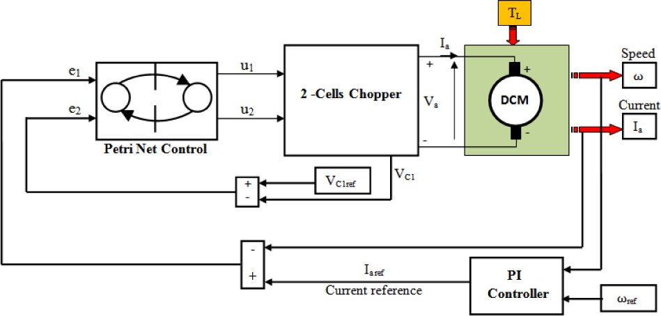 Fig. 4 Design of PI-Petri nets Controller for a SEDCM