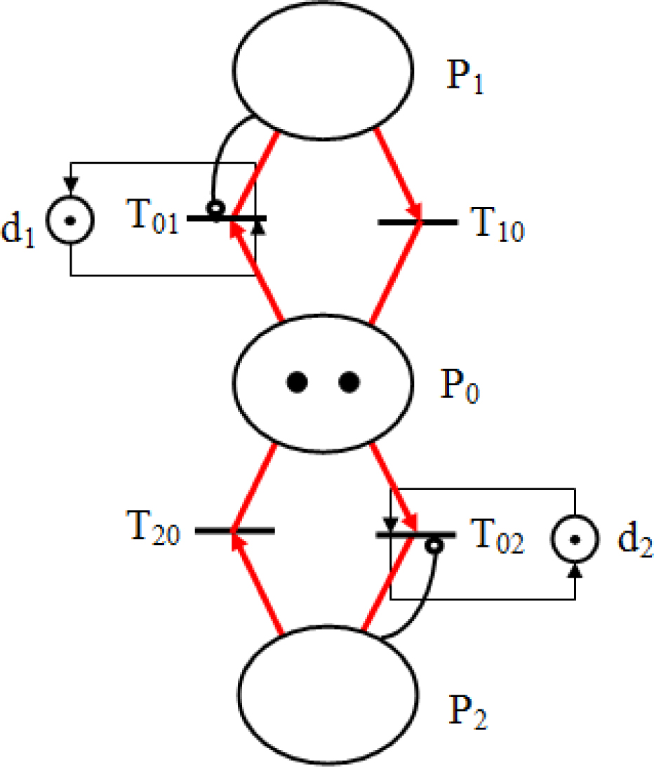 Fig. 5 Petri net graph for a control switches of 2-cells chopper