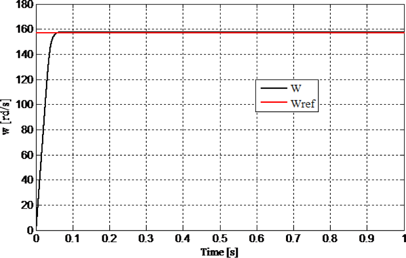 Fig. 7 Rotor speed of the motor and its reference