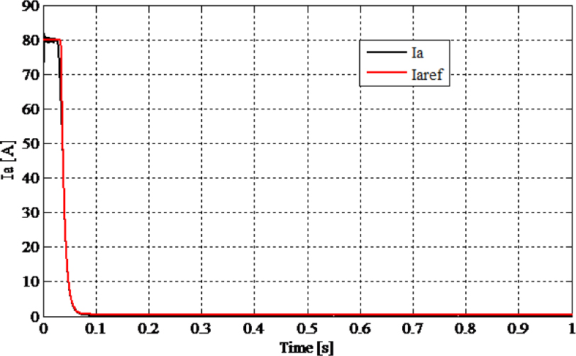 Fig. 8 Armature current and its reference