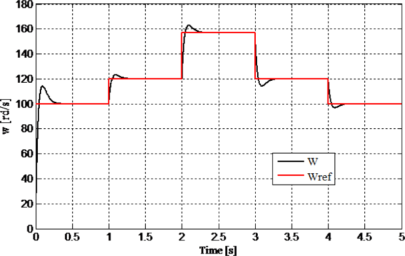 Fig. 9 Rotor speed of the motor (variation of the speed reference)