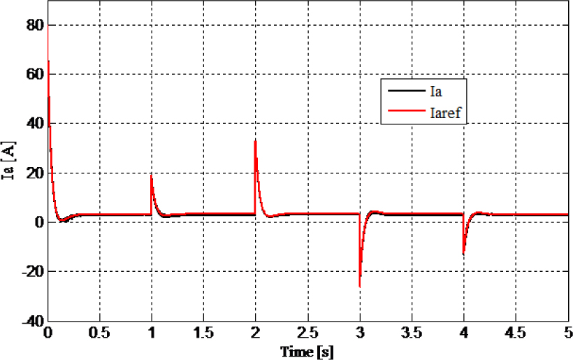 Fig. 10 Armature current and its reference (variation of the speed reference)