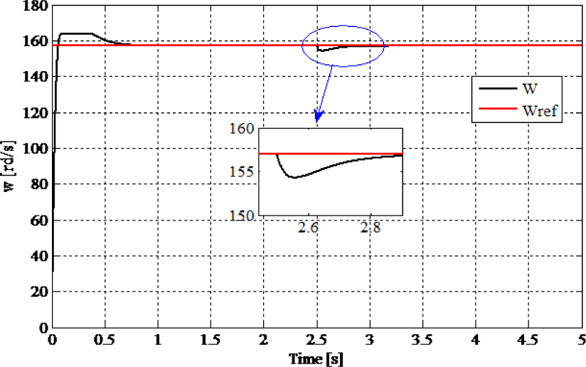 Fig. 11 Rotor speed of the motor (speed reference fixed and the torque is changed from 5 Nm to 10 Nm at t = 2.5 s)