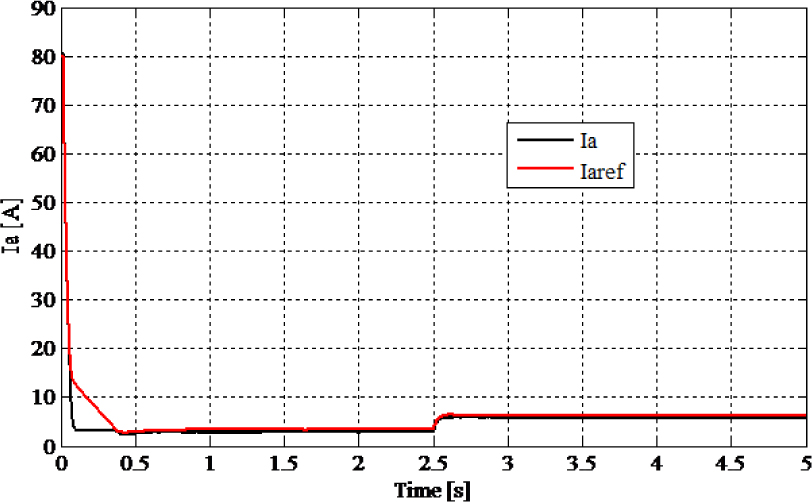 Fig. 12 Armature current and its reference (speed reference fixed and the torque is changed from 5 Nm to 10 Nm at t = 2.5 s)
