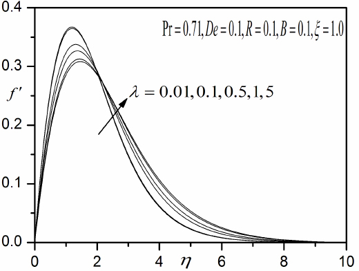 Fig. 5 Influence of λ on the velocity.