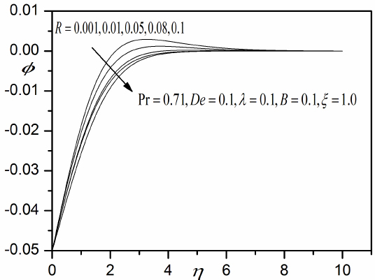 Fig. 10 Influence of R on the angular velocity.