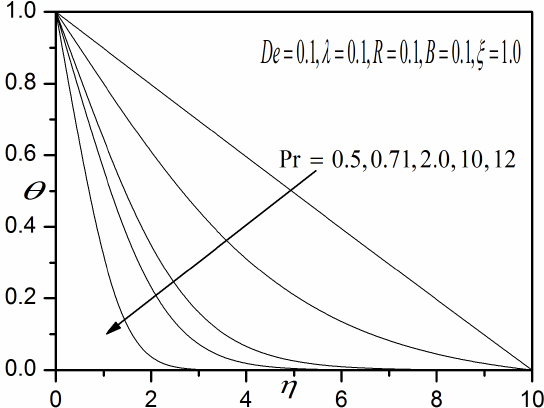 Fig. 15 Influence of Pr on the temperature.