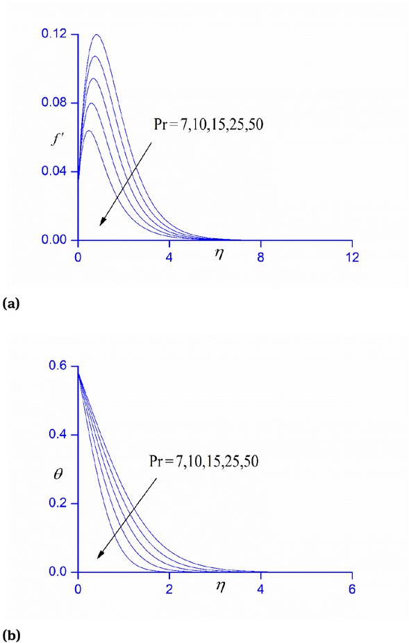 Fig. 7 Effect of the Prandtl number Pr on (a) the velocity and (b) temperature profiles, when n = 0.1, We = 0.3, M = 1, Sf = 0.5, Bi = 0.3 and ξ = 1.