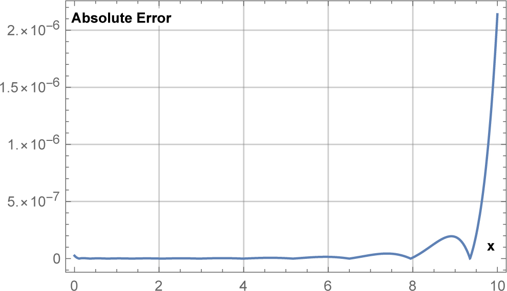 Fig. 2 Absolute Error of Example 2