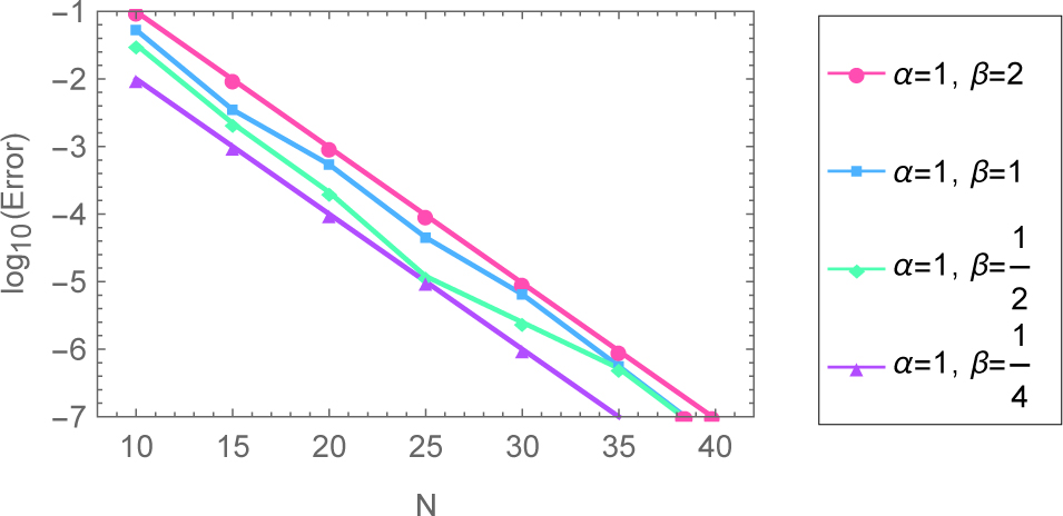 Fig. 3 Log-Error of Example 2