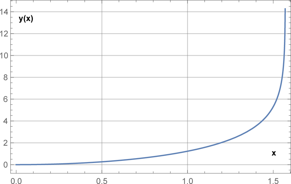 Fig. 4 Approximate solution of Example 3