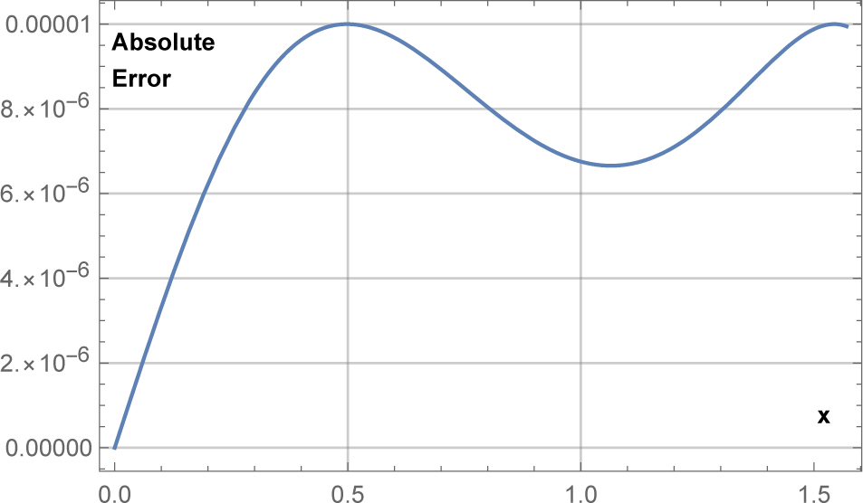 Fig. 5 Absolute Error of Example 3