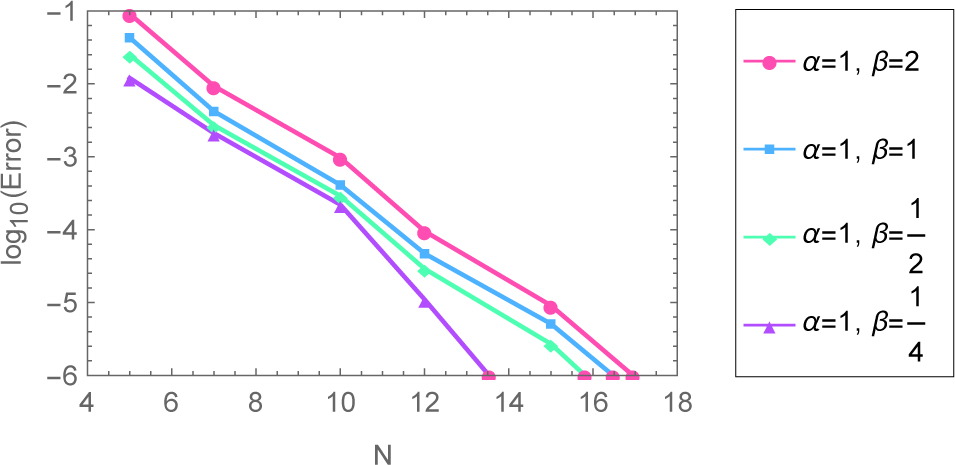 Fig. 6 Log-Error of Example 3
