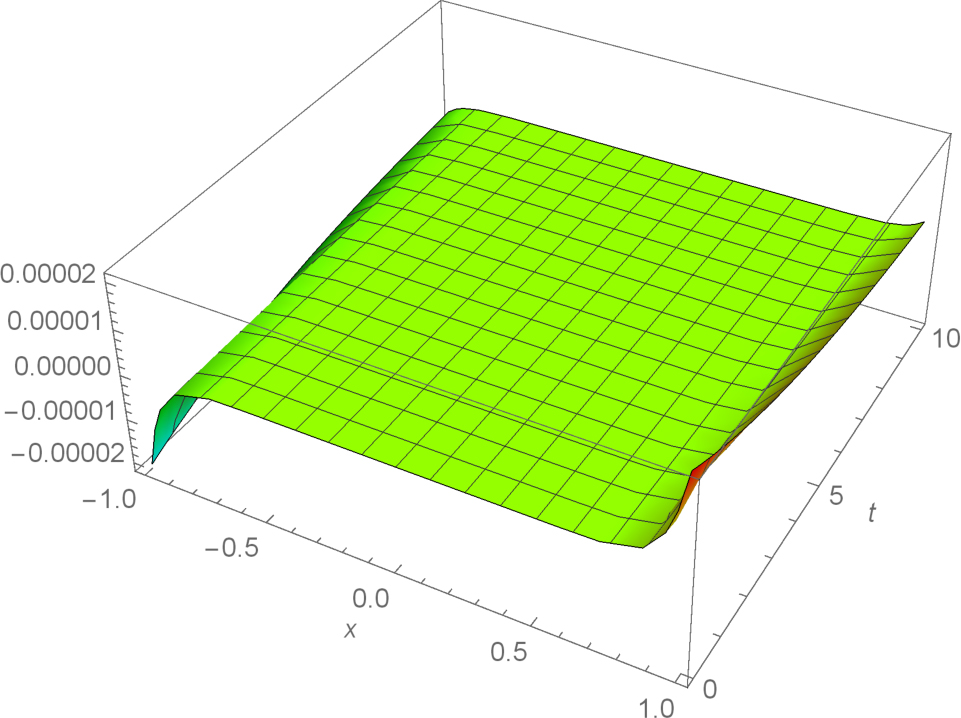 Fig. 8 Error of Example 4