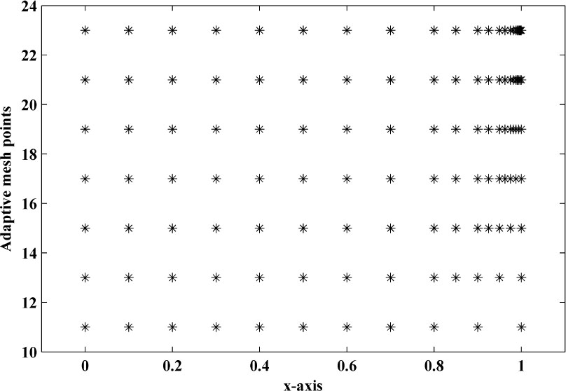 Fig. 1 Adaptive mesh generation for example 5.1 with ε = 2−10, δ = 0.6, η = 0.7, M=10(initially) and N=20.