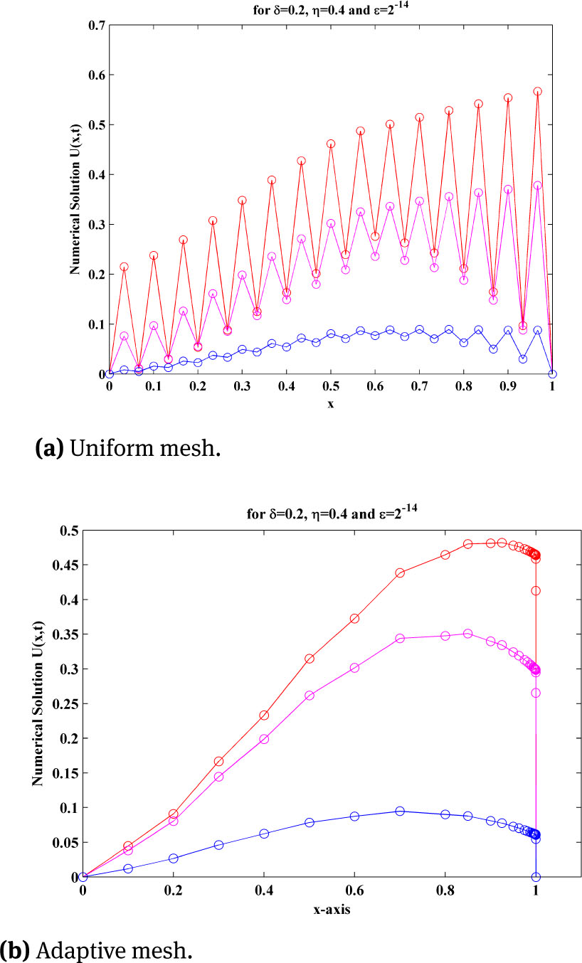 Fig. 2 Numerical solution of example 5.1, using uniform mesh and adaptive mesh for three different time level with ε = 2−14, δ = 0.2, η = 0.4, M=30 and N=20.