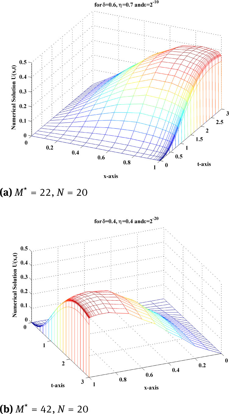 Fig. 3 Surface plot of example 5.1, using adaptive mesh for different values of ϵ, δ and η.
