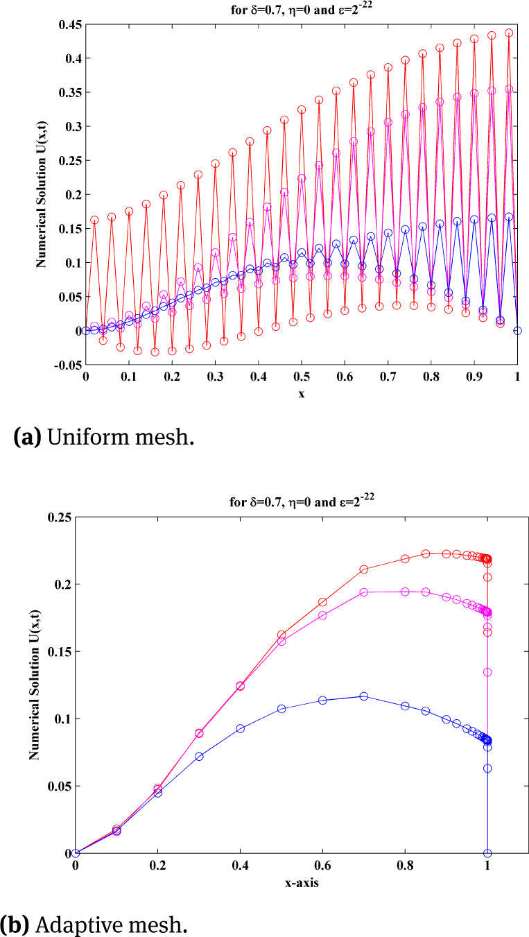 Fig. 5 Numerical solution of example 5.2, using uniform mesh and adaptive mesh for three different time level with ε = 2−22, δ = 0.7, η = 0, M=50 and N=20.
