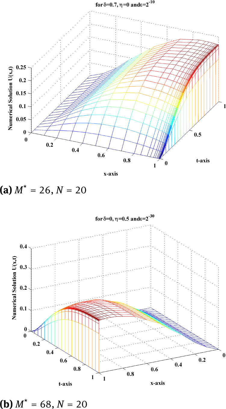 Fig. 6 Surface plot of example 5.2, using adaptive mesh for different values of ϵ, δ and η.