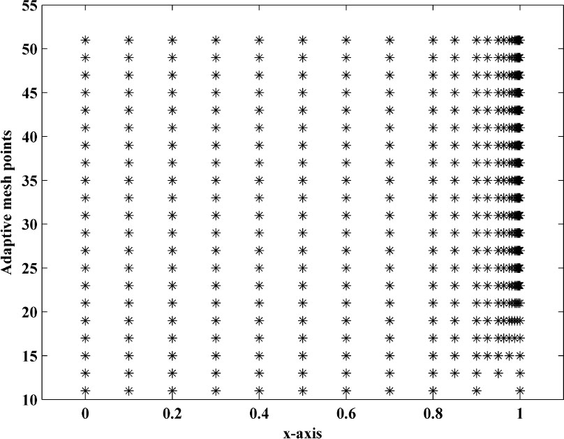 Fig. 7 Adaptive mesh generation for example 5.3 with ε = 2−30, δ = 0.1, η = 0.2, M=10(initially) and N=20.