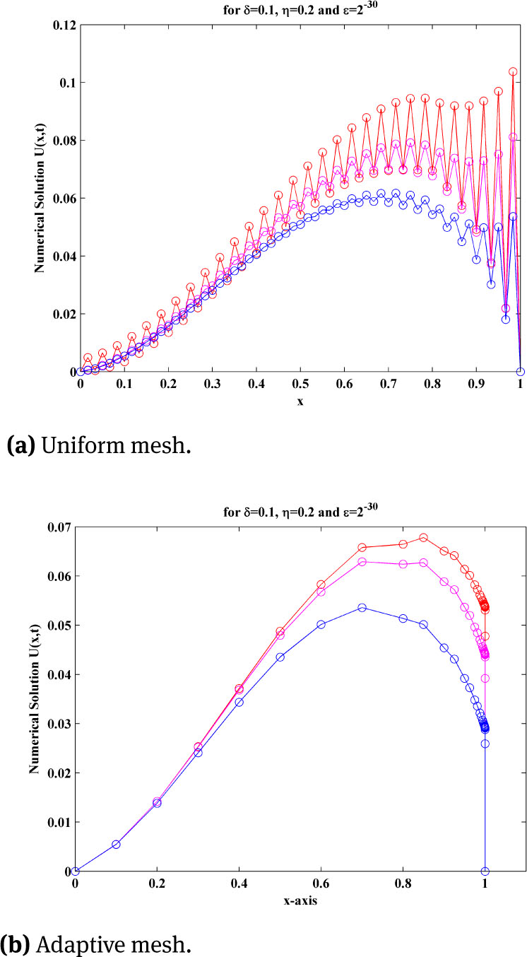 Fig. 8 Numerical solution of example 5.3, using uniform mesh and adaptive mesh for three different time level with ε = 2−30, δ = 0.1, η = 0.2, M=60 and N=20.