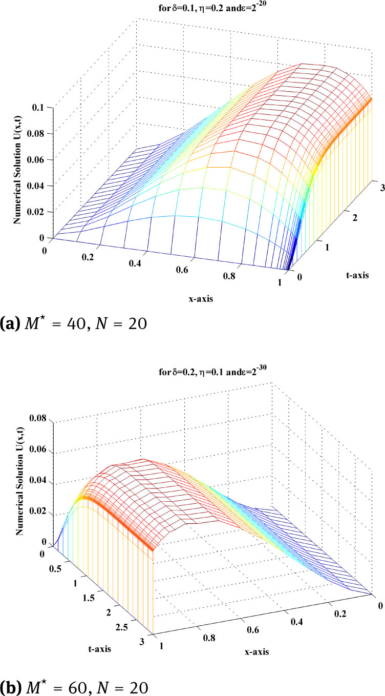 Fig. 9 Surface plot of example 5.3, using adaptive mesh for different values of ϵ, δ and η.