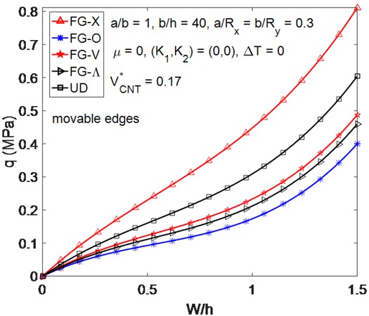 Fig. 4 Effects of CNT distribution types on the nonlinear response of CNTRC spherical panels under uniform external pressure with movable edges.