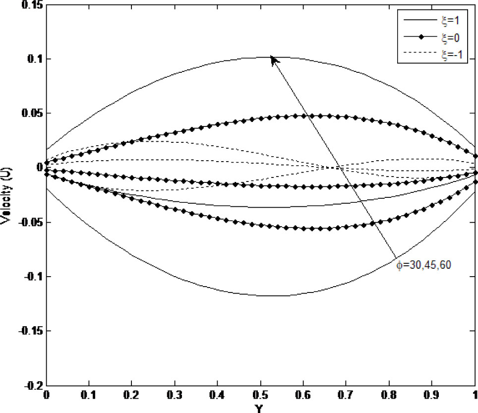 Fig. 2 Effect on angle of inclination on velocity profile