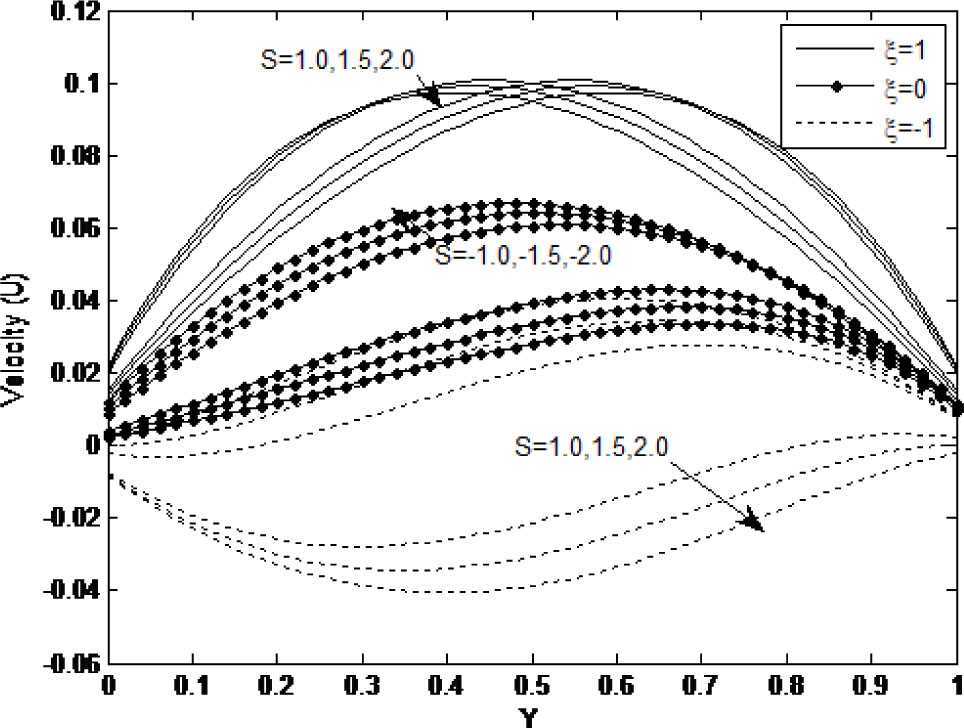 Fig. 3 Effect of suction/injection on velocity profile