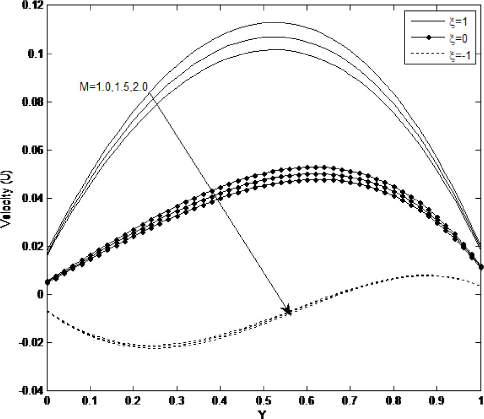 Fig. 4 Effect on Hartmann number on velocity profile
