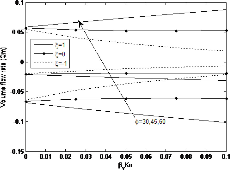 Fig. 7 Volume flow rate versus βvKn for different of ϕ