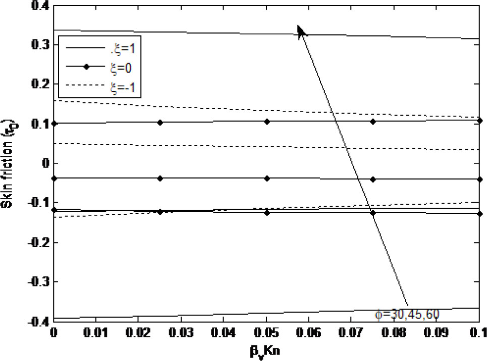 Fig. 8 Skin fraction (τ0) versus βvKn for different of ϕ