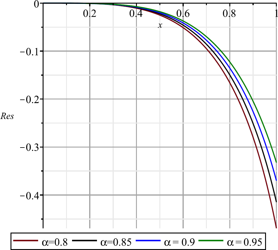 Fig. 1 The graphs of the approximation solutions of Example 1 for N = 30 and α = 0.8, 0.85, 0.9, 0.95.
