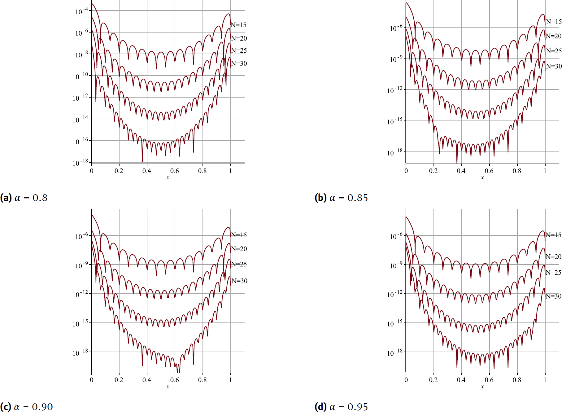 Fig. 2 The graphs of residual function to show convergence rate of the proposed method for solving Example 1 for α = 0.8, 0.85, 0.9, 0.95 and several N.