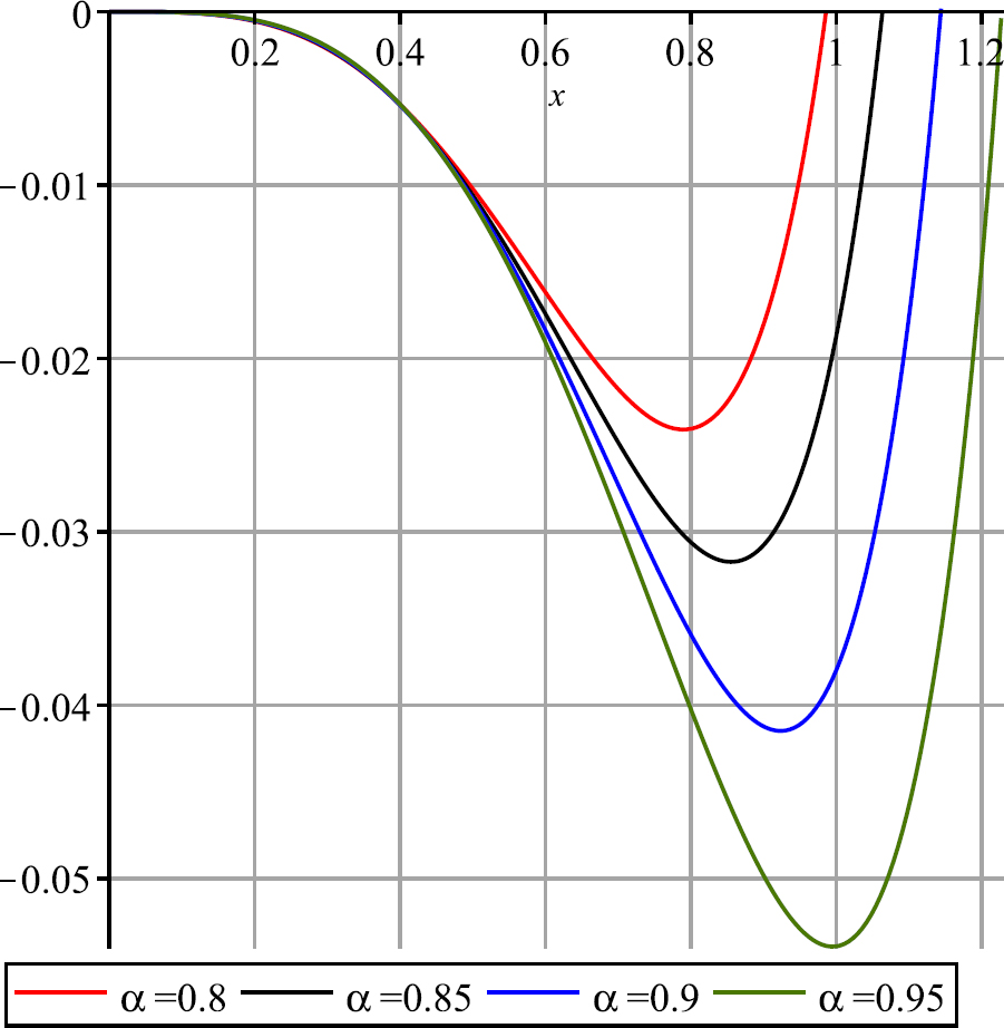 Fig. 3 The graphs of the approximation solutions of Example 2 for α = 0.8, 0.85, 0.9, 0.95 and N = 30.