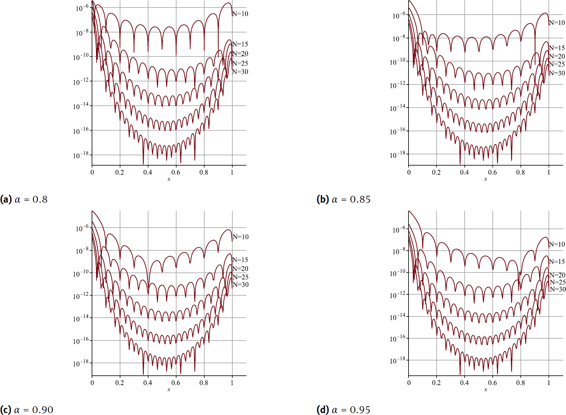 Fig. 4 The graphs of residual function to show convergence rate of the proposed method for solving Example. 2 for α = 0.8, 0.85, 0.9, 0.95 and several N.