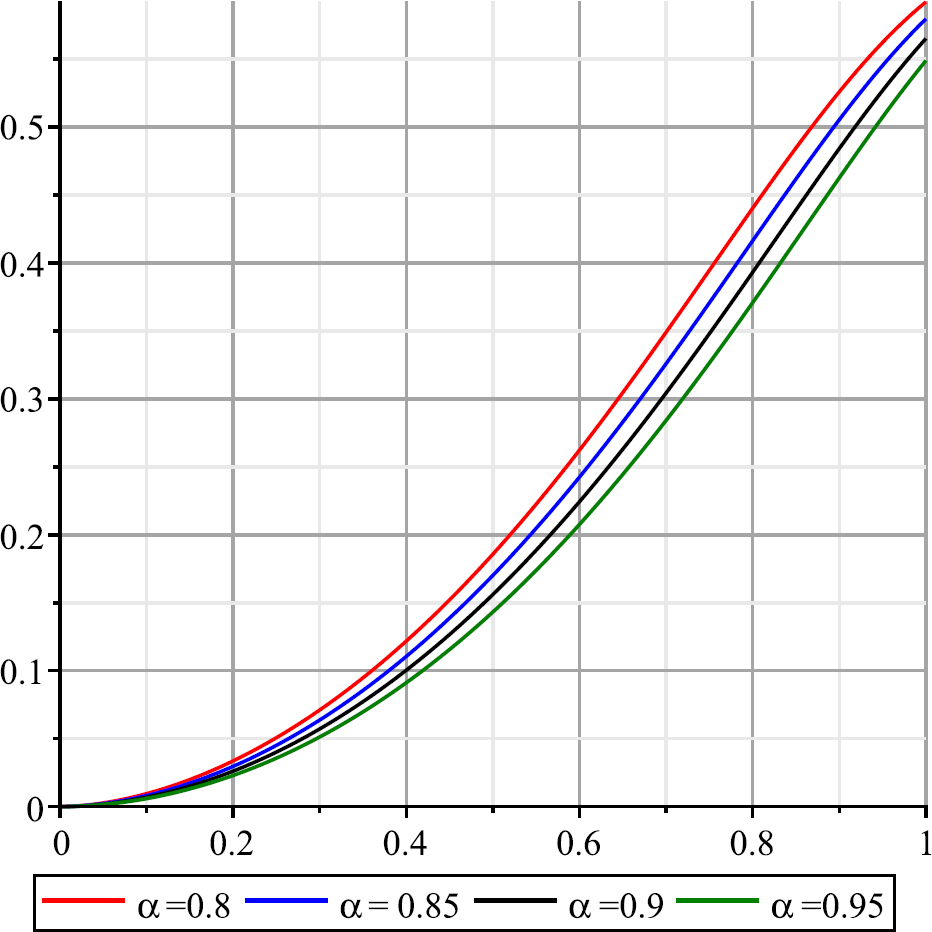Fig. 5 The graphs of the approximation solutions of Example 3 for N = 30 and α = 0.8, 0.85, 0.9, 0.95 and N = 30.