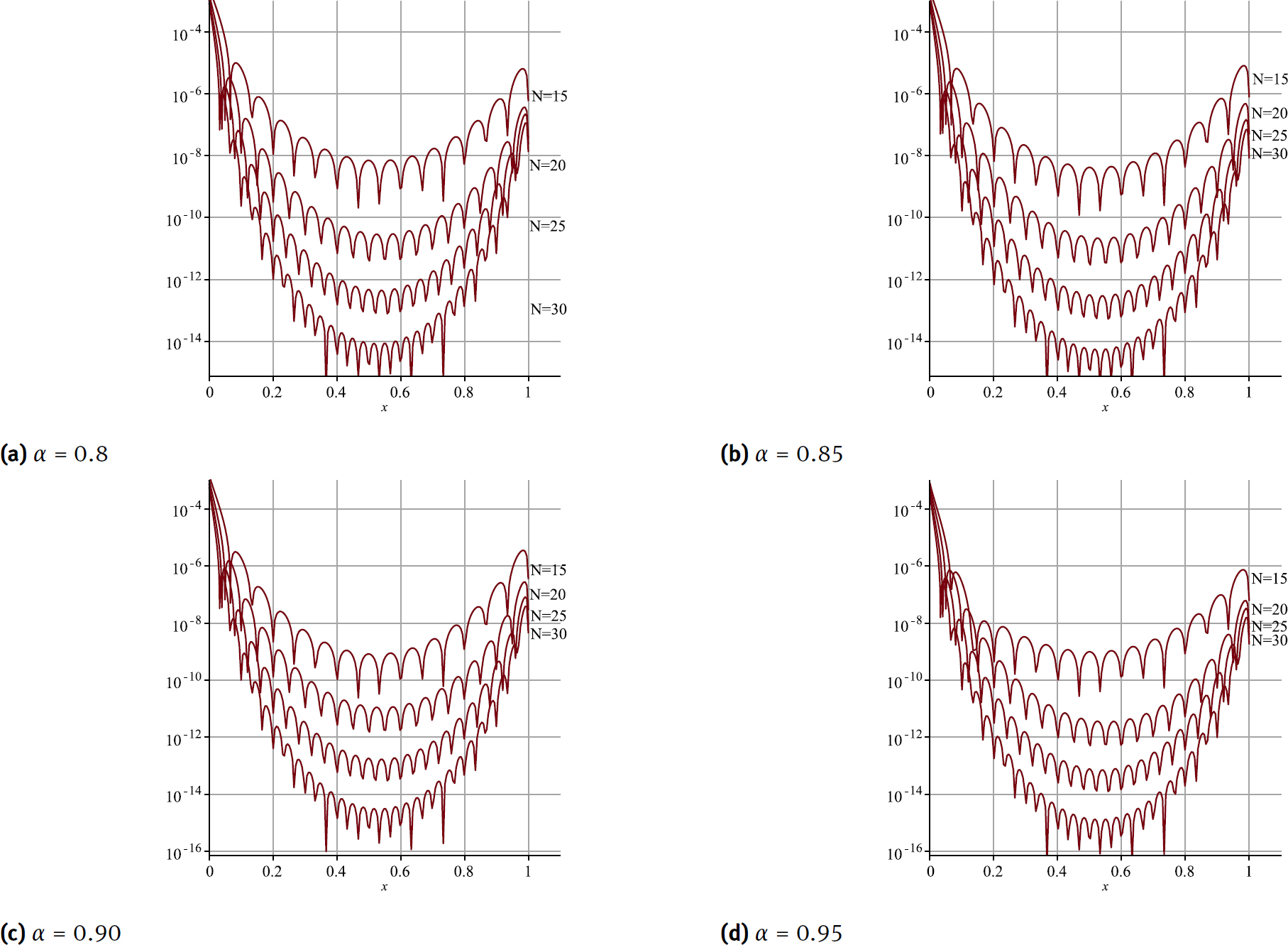 Fig. 6 The graphs of residual function to show convergence rate of the proposed method for solving Example 3 for α = 0.8, 0.85, 0.9, 0.95 and several N