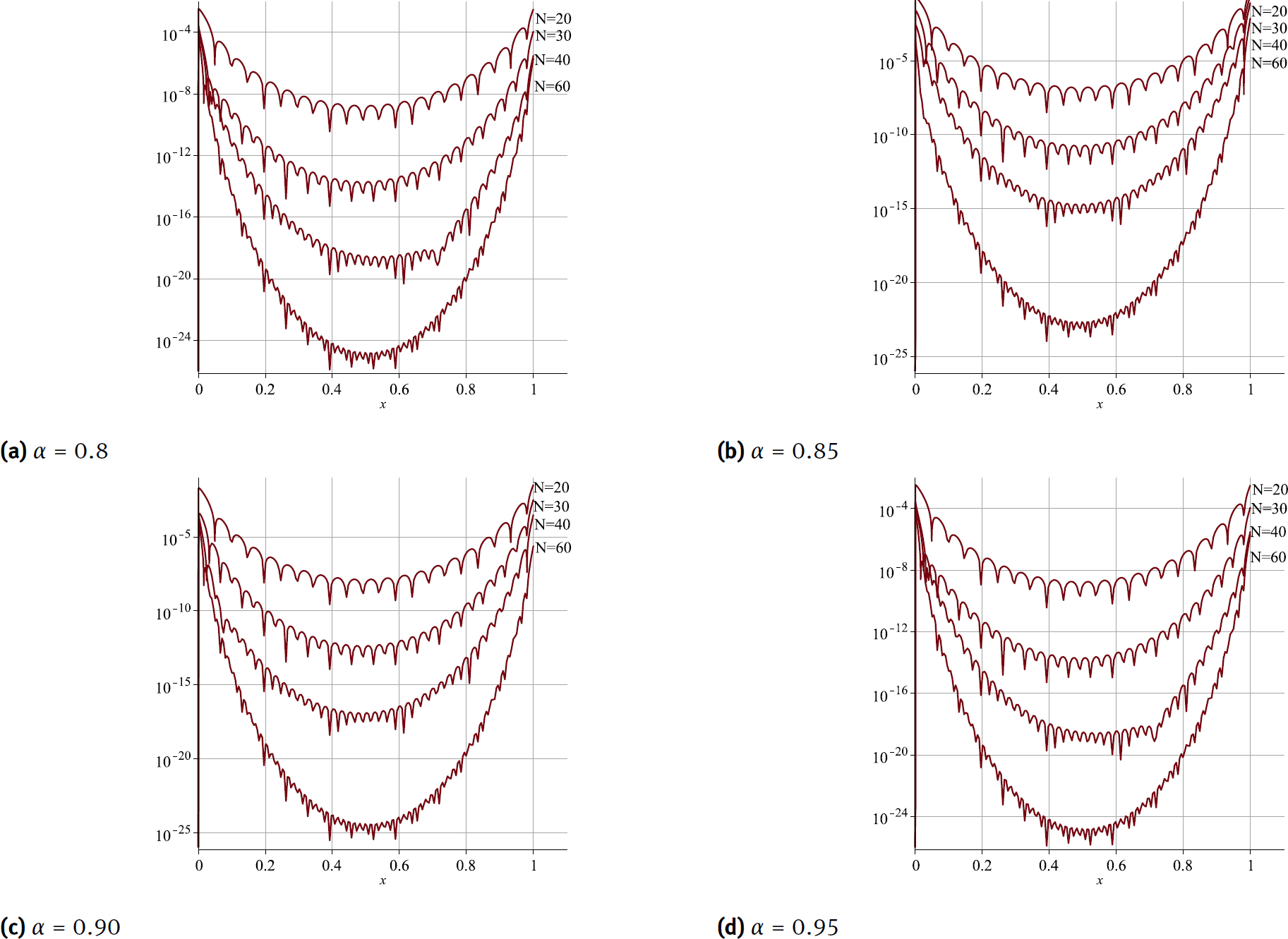 Fig. 8 The graphs of residual function to show convergence rate of the proposed method for solving Example 4 for α = 0.8, 0.85, 0.9, 0.95 and several N
