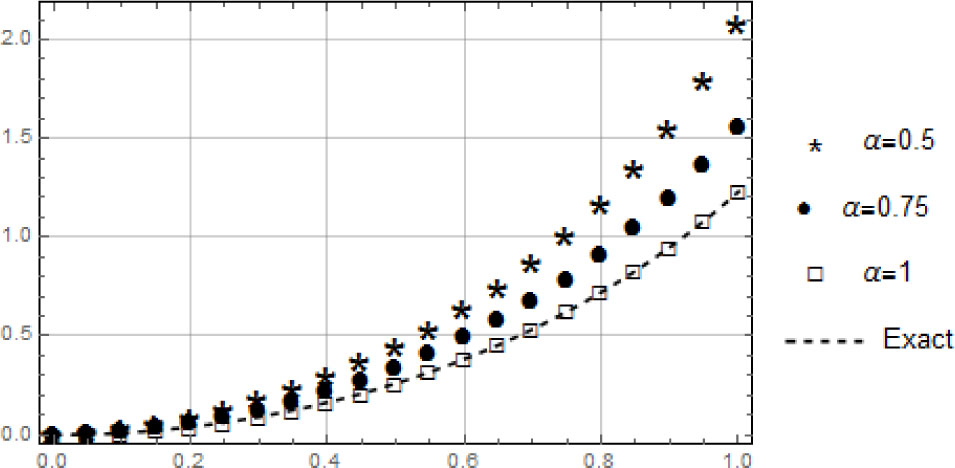 Fig. 2 Comparison betwixt the exact and the approximation solution with F-transform of test example 5.1 for value of n = 500, τ = 0.002 and different values of α and t with Caputo derivative.