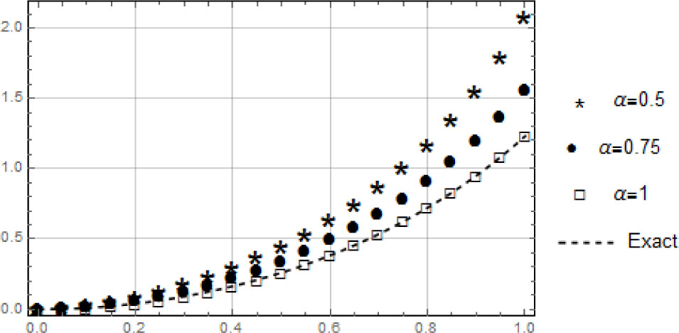 Fig. 4 Comparison betwixt the exact and the approximation solution with F-transform of test example 5.2 for value of n = 500, τ = 0.002 and various values of α and t, with Caputo-Fabrizio derivative.